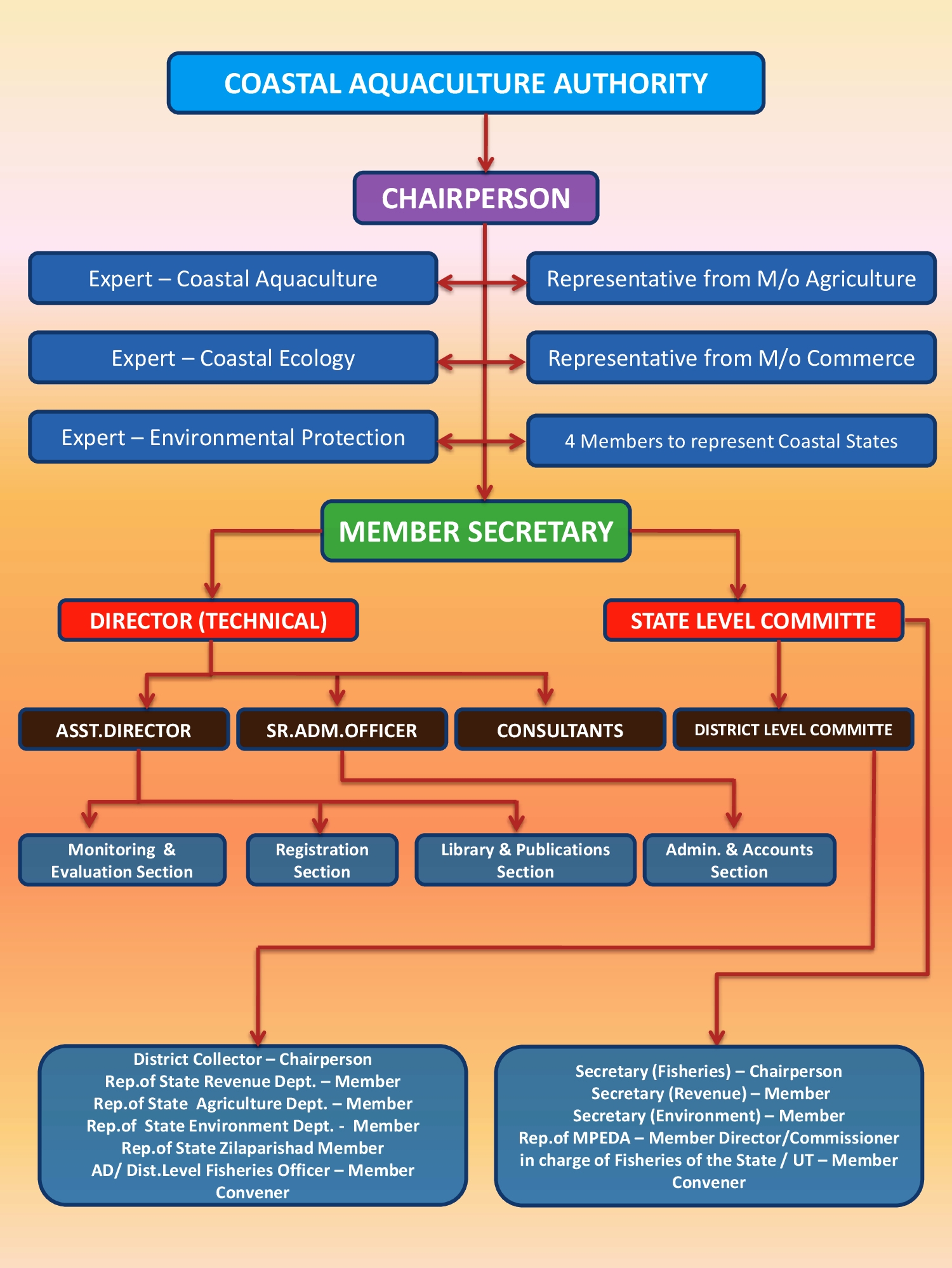 caa-coastal-aquaculture-authority