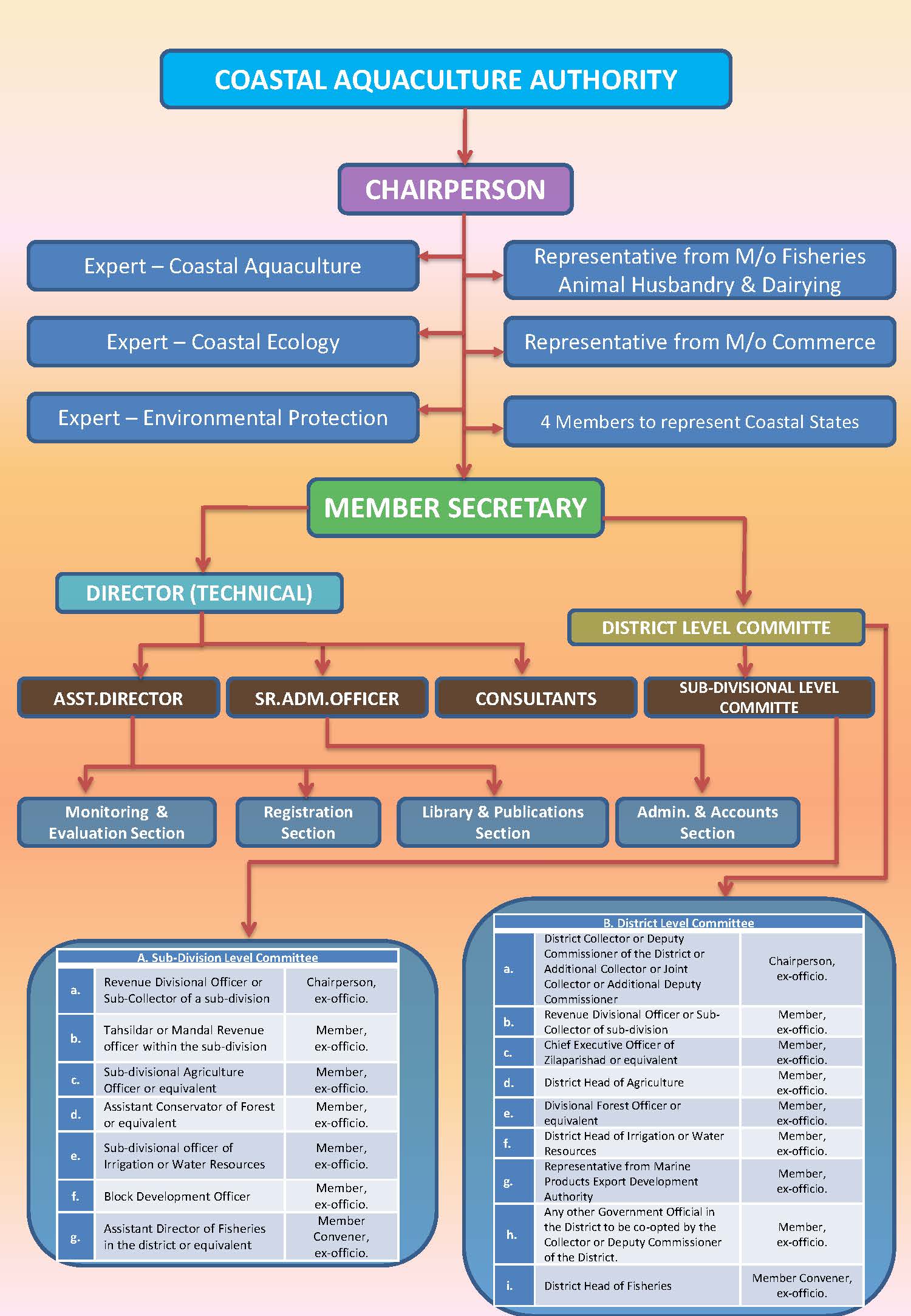 CAA - Coastal Aquaculture Authority